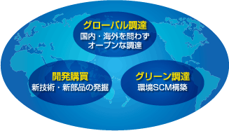 資材調達の取組み