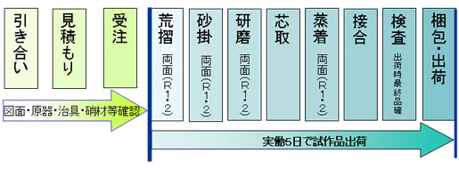 小ロット・短納期 | 技術情報 | 株式会社トプコンオプトネクサス